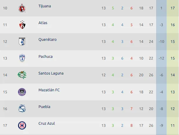 Cruz Azul está en el sitio 17 con 11 puntos. (Foto: Liga MX)