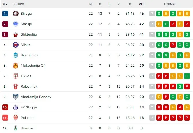 La tabla de posiciones de la primera división de Macedonia tras 22 fechas (Captura: Flashscores)