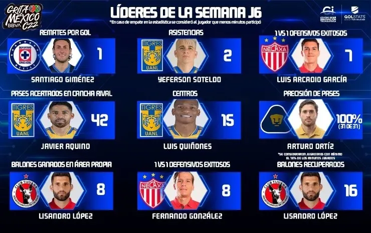 Estos fueron algunos de los más destacados de la última jornada (@LigaBBVAMX)