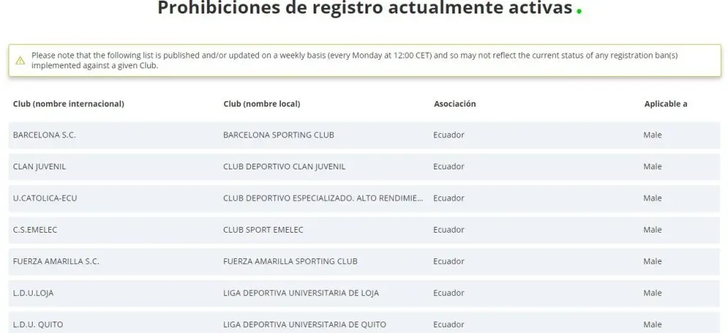 Estos son los clubes que no pueden inscribir jugadores para el 2024. Foto: Marca 90.