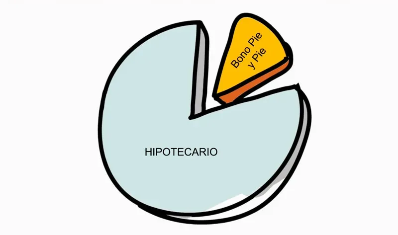 El Bono Pie cubre parte del pie de una propiedad o hasta su totalidad. Imagen: imuladorhipotecario.cl