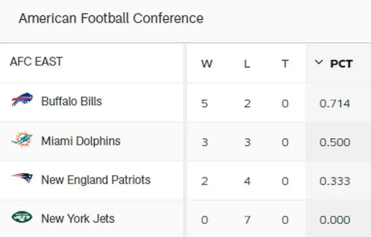 Posiciones de la NFL 2020/21 AFC EAST después de la semana 7 (Foto: nfl.com)