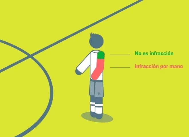 Gráfica que explica cuándo se cobra mano en el fútbol. | Imagen: IFAB.