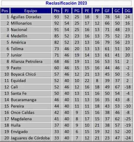 Tabla tomada de don @josasc