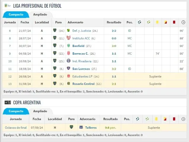 Los minutos de Belmonte en Boca en Liga Profesional y Copa Argentina (Foto: Transfermarkt)