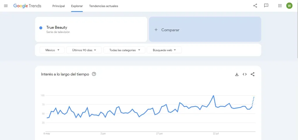 Según la herramienta de Google Analitycs, Belleza Verdadera lleva tres meses siendo tendencia, lo que nos muestra la gran popularidad de esta historia. Imagen: Google Analitycs.