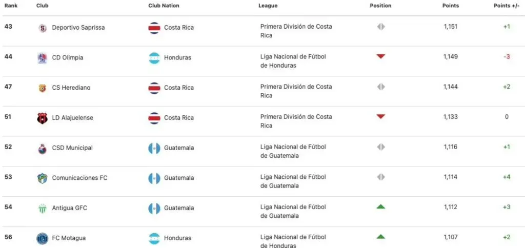 Los mejores equipos de Centroamérica en el ranking de Concacaf.