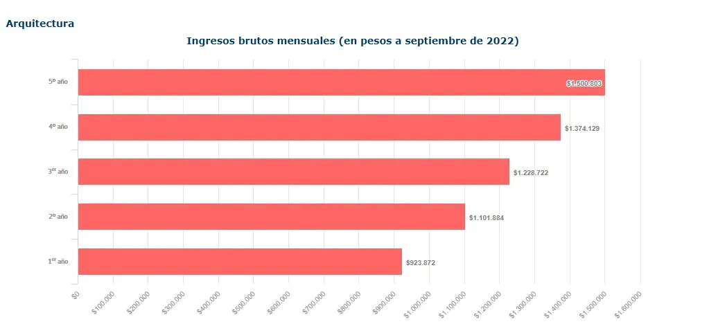 (Tabla: Mifuturo.cl)