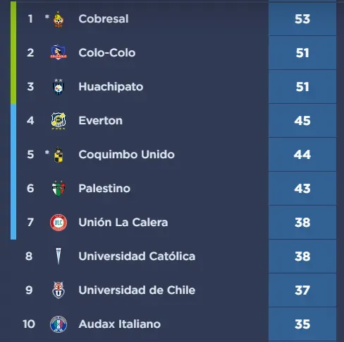 Así está la tabla de posiciones.