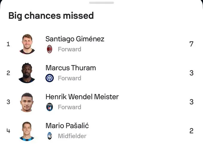 La tabla de los jugadores que más ocasiones claras fallaron frente al arco en el inicio de la Serie A.