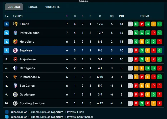 Clasificación del Torneo Apertura 2025