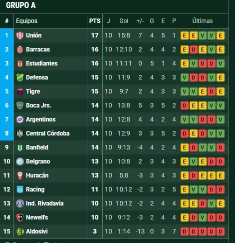 Racing por ahora no está clasificado a los playoffs. (Promiedos)