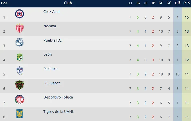 Tabla de posiciones de la Sub 23 tras la jornada 7. (Liga MX Oficial)