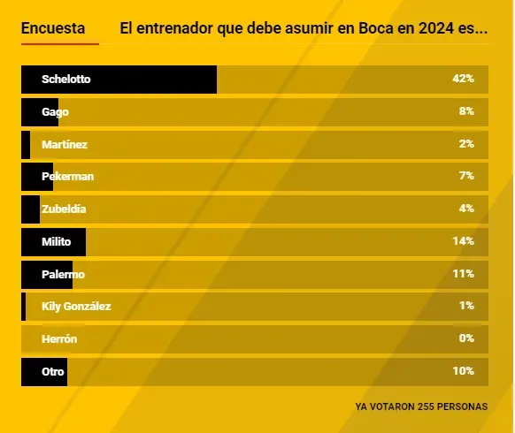 Resultados de la encuesta de Bolavip