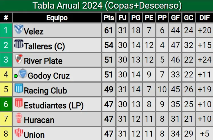 La tabla anual en la actualidad (Fuente: Promiedos)