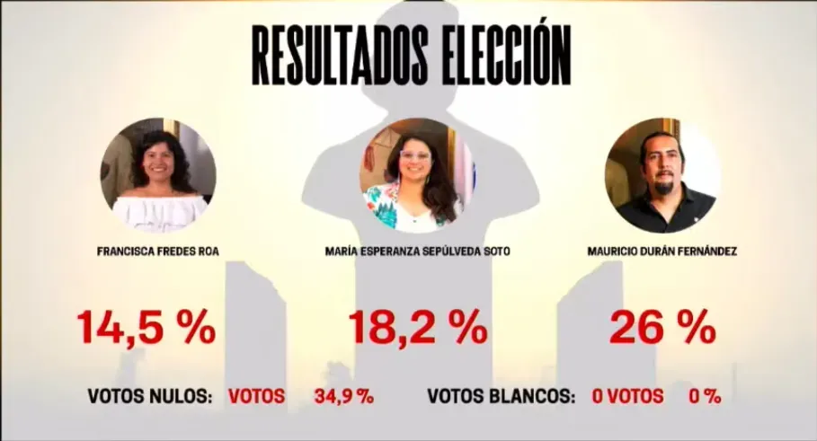 Los resultados de las elecciones en el CSD Colo Colo.