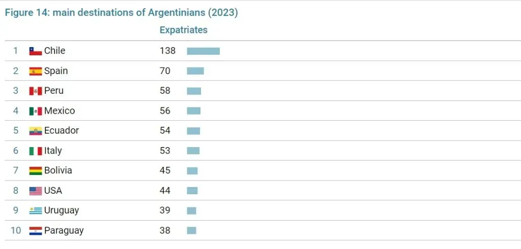 El ranking lo lidera Chile por mucho