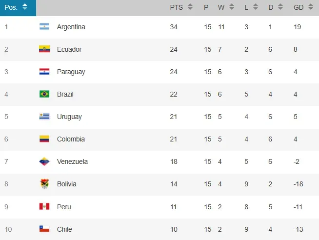 Tabla tras el Colombia-Perú con victoria parcial de Venezuela ante Bolivia.