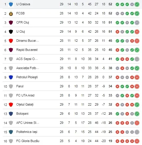 U Cracovia es líder de la Liga de Rumanía por diferencia de goles y un partido más que el FCSB.