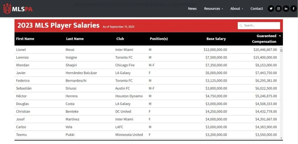 El tope salarial de la MLS esta temporada. (Foto: MLSPA).