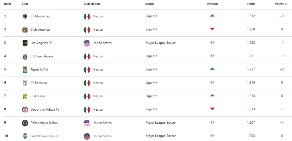 Ránking elaborado por la Concacaf