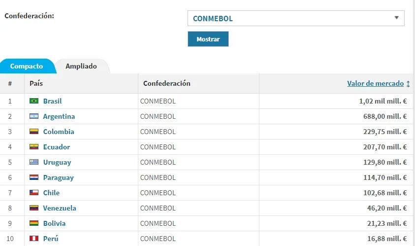 Datos de las Selecciones más caras de Conmebol, según Transfermark.