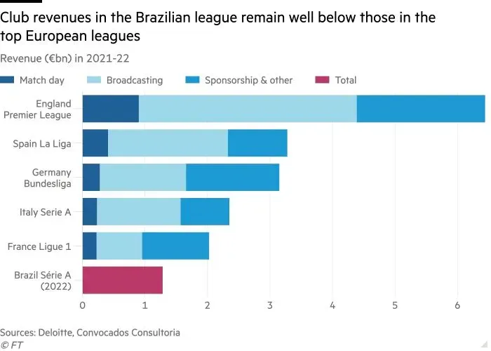 Comparação das ligas europeis com a do Brasil. Foto/ Reprodução: Financial Times