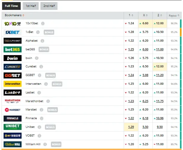 El pronostico de las casas de apuestas para el juego entre Tigres y Motagua (Fuente: Oddsportal).