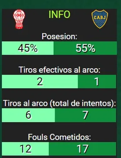 Las estadísticas de Boca vs. Huracán (Promiedos)