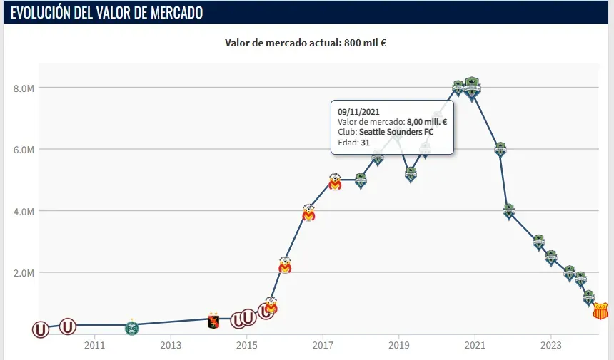 Evolución del valor de mercado de Raúl Ruidíaz