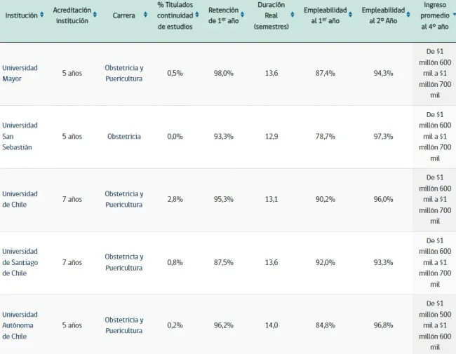 Estadísticas de la carrera de Obstetricia y Puericultura | Foto: MiFuturo.cl