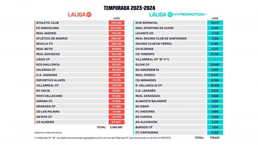 El gráfico con el detalle del importe de cada club de la primera y segunda división de España. @LaLiga.
