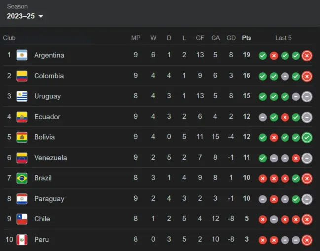 Tabla de posiciones Eliminatorias Conmebol (Desarrollo Fecha 9) / Google.