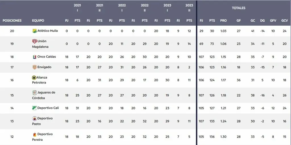 Se apretó así quedó la tabla del descenso, tras la fecha 9 de la Liga