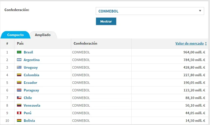 Brasil y Argentina son las selecciones más caras de la Conmebol con valores superiores a los 500 millones. Captura de pantalla: Transfermark