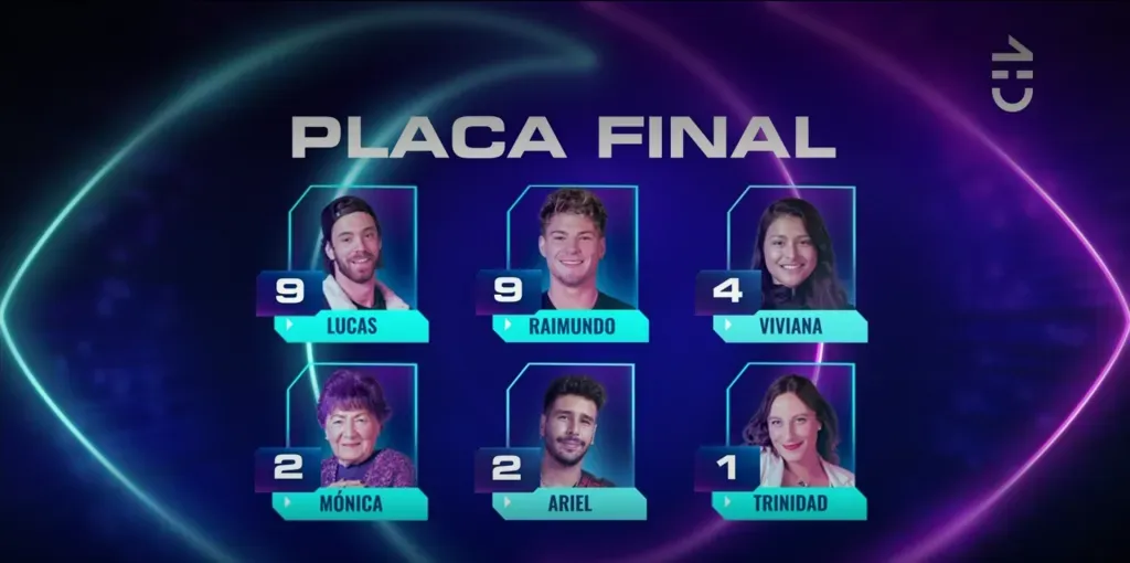 Placa final que muestra el empate entre Rai y Lucas en Gran Hermano