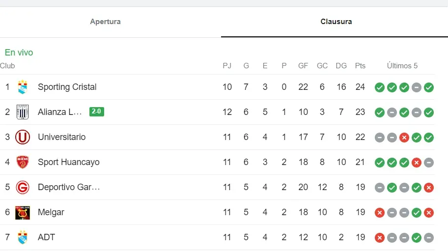 Alianza Lima en la tabla del Torneo Clausura de la Liga 1. Foto: Captura de pantalla
