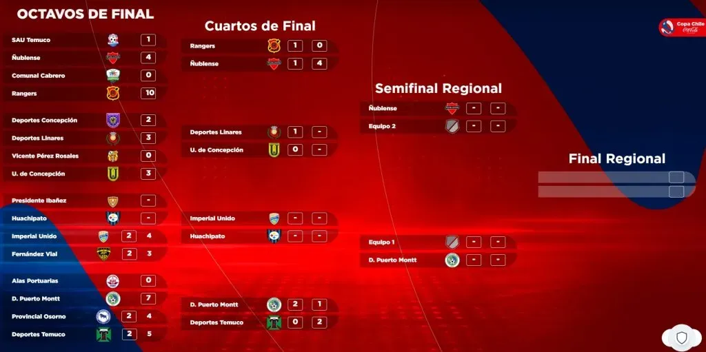 El cuadro de la Zona Sur de Copa Chile (Campeonatochileno.cl)