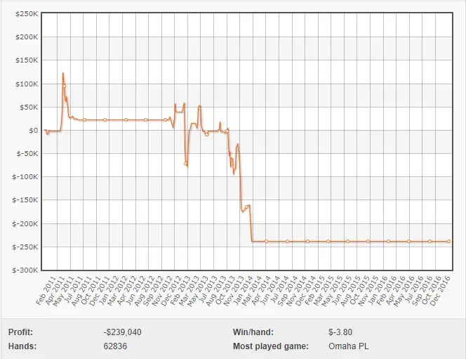 Gráfico de “GGoffi” no Full Tilt Poker