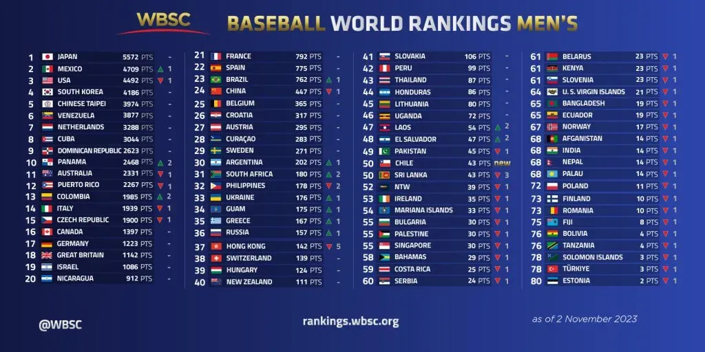 Ranking mundial de beisbol por la WBSC (Vía: WBSC.com)