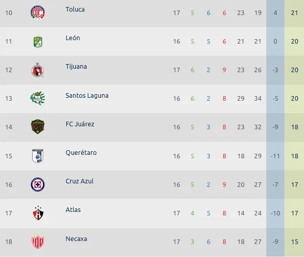 Así llega Cruz Azul a la Jornada 17. (Foto: Liga M)