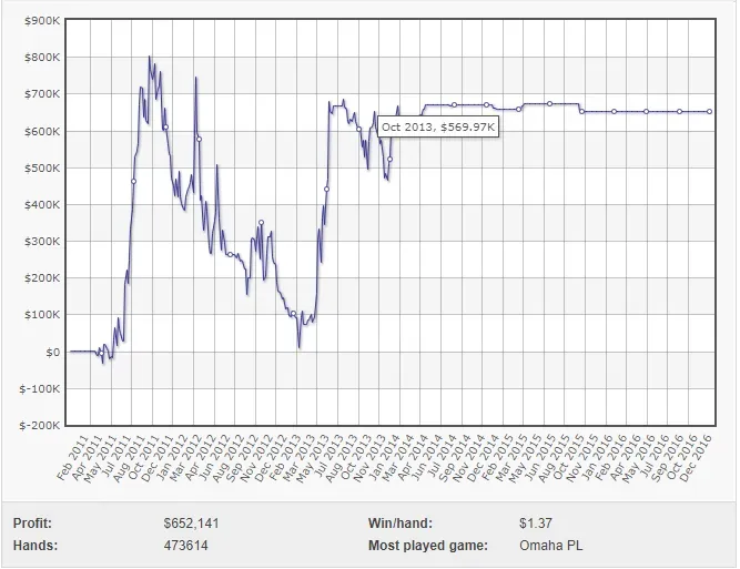 Gráfico de “verve.oasis” no PokerStars