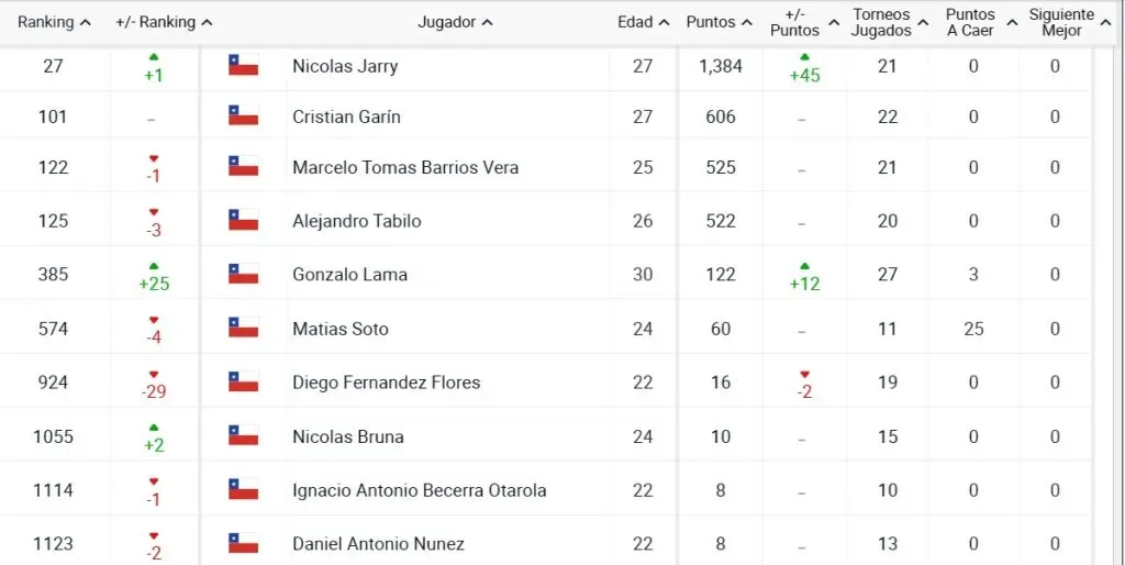 Jarry sigue firme como el número uno de Chile (Fuente: ATP)