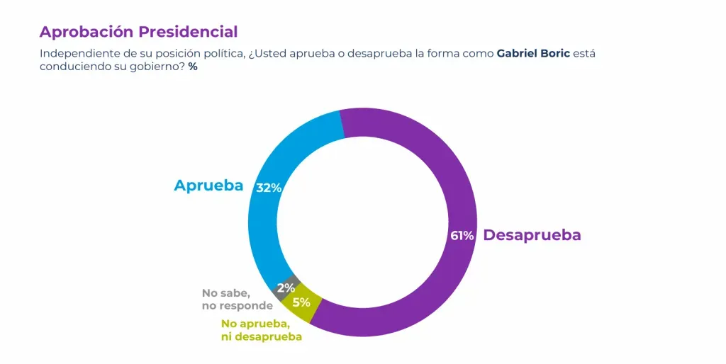 Foto: Encuesta Plaza Pública Cadem.