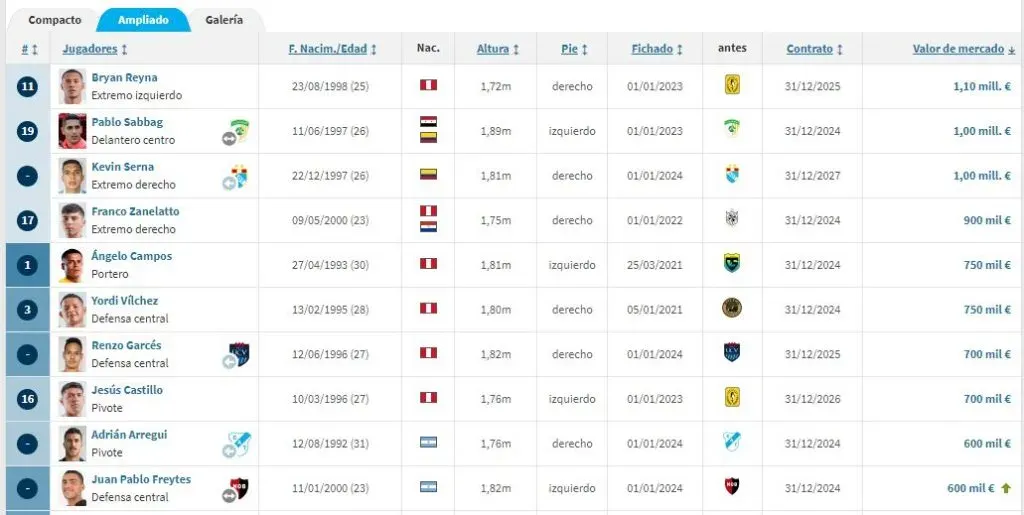 Los 10 jugadores más valiosos de Alianza Lima. (Foto: Transfermarkt).
