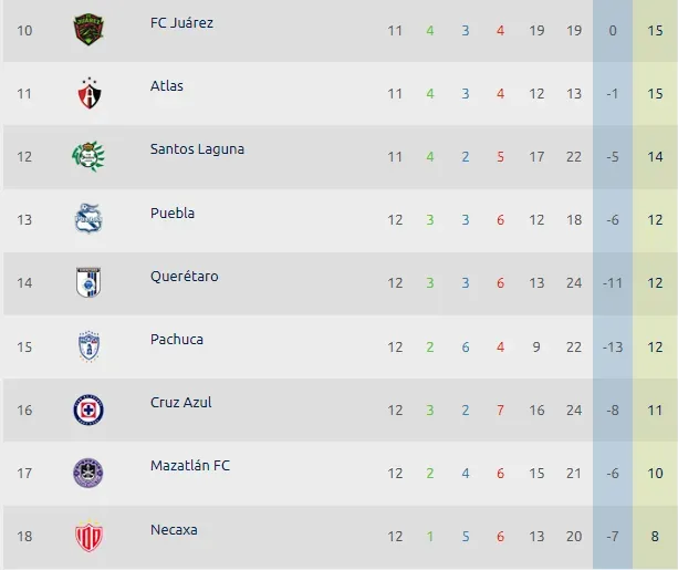 Cruz Azul ocupa el lugar 16 de la tabla con 11 puntos. (Foto: Liga MX)