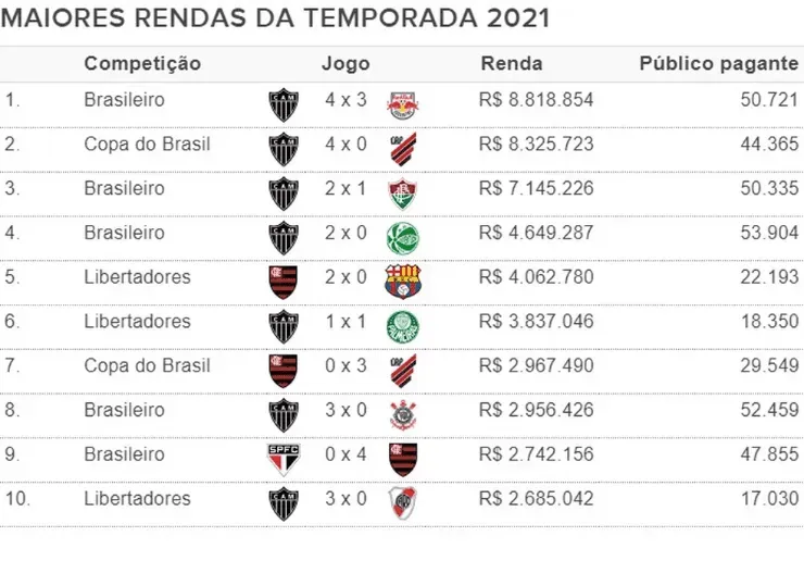 Imagem reprodução ge - Tabela de público em 2021