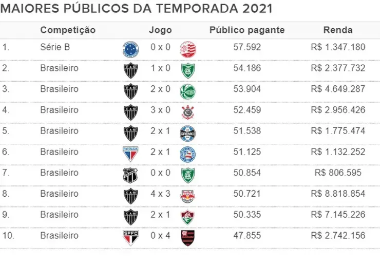 Imagem reprodução ge - Tabela de público em 2021