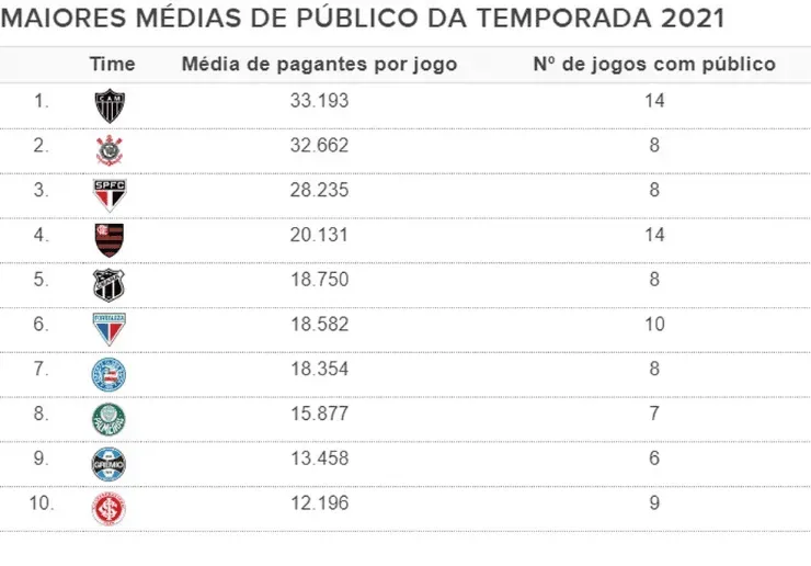 Imagem reprodução ge - Tabela de público em 2021