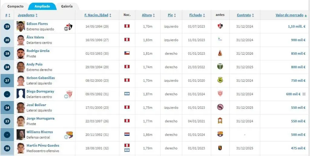 Los 10 jugadores más valiosos de la “U” en este 2024. (Foto: Transfermarkt).